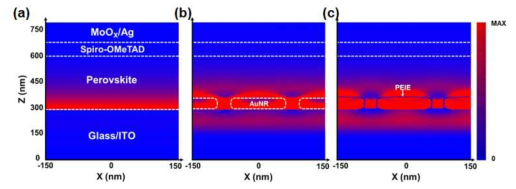 FDTD 시뮬레이션 (a)페로브스카이트 (b)페로브스카이트-AuNR (c)페로브스카이트-AuNR/PEIE 하이브리드 광 검출기