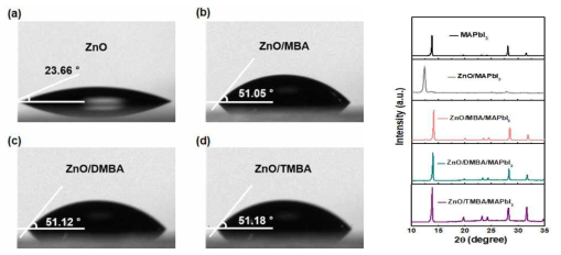 (좌) SAM을 도입한 ZnO 전자 전달층의 접촉각 측정 (a) ZnO, (b)ZnO/MBA, (c) ZnO/DMBA (d) ZnO/TMBA (우) 각 전자 전달층 위해 도포한 페로브스카이트의 XRD 측정