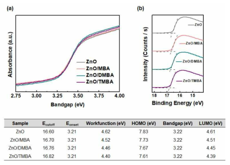(a) 전자 전달층의 밴드갭 에너지 측정 (b) ZnO/SAM 전자 전달층의 UPS 데이터