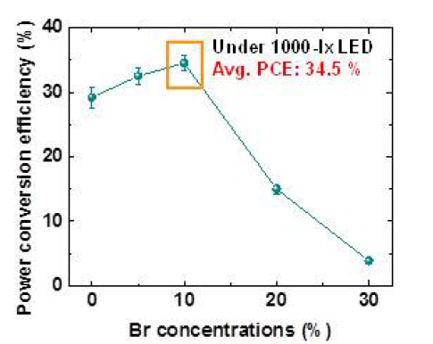 1000lx 하에서 측정된 브롬이 도핑된 페로브스카이트 태양전지의 효율 변화