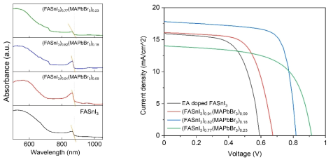 FA1-xMAxSn1-xPbx(I1-xBrx)3 (0≤x≤0.23) 활성층의 흡수 측정 결과와 이를 이용한 페로브스카이트 태양전지 성능 평가결과