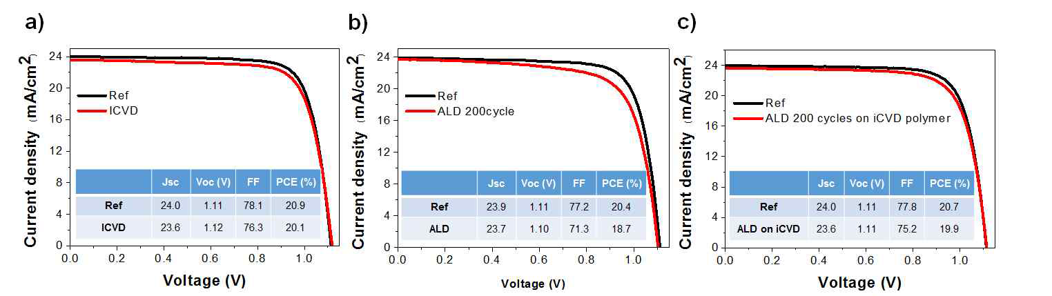 (a) iCVD 공정 전후 페로브스카이트 태양전지 성능 (b) ALD 공정 전후 성능 (c) iCVD 고분자 증착된 소자에 ALD 공정 전후 성능