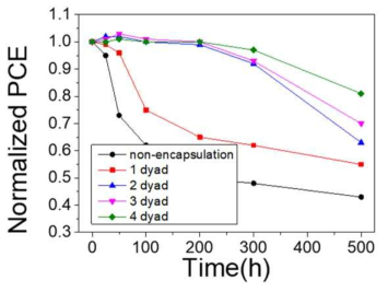 봉지된 페로브스카이트 태양전지의 장기적 수분 안정성 검사. (50 ℃, 50 % R.H.) 조건에서 검사 진행