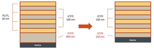 (좌) 최하단 iCVD 두께 800 nm 적용 유무기 복합막 (우) iCVD 공정 개선 후 최하단 iCVD 두께 250 nm 개선 적용 유무기 복합막