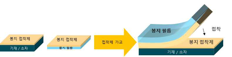 iCVD 봉지 접착제를 이용한 적층 봉지 제작 모식도