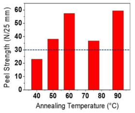 iCVD 박막 접착제의 증착 온도 별 박리 강도