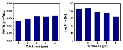 접착제의 두께 별 Al foil 적층 봉지의 봉지특성 (좌) WVTR, (우) Lag time