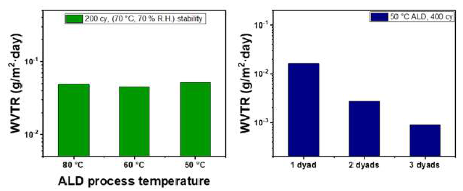 (좌) ALD 공정 온도별 최적화된 step 조건에서 증착된 20 nm Al2O3 의 WVTR (우) 50 ℃ ALD 및 iCVD를 적용하여 증착한 다층 박막 봉지의 WVTR