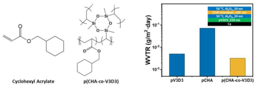 (좌) CHA 단량체 분자구조 (중) p(CHA-co-V3D3)의 분자구조 (우) pV3D3, pCHA 및 p(CHA-co-V3D3)를 적용한 박막 봉지의 WVTR
