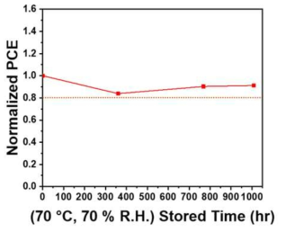 복합 봉지 적용 후 (70 ℃, 70 % R.H.)에서 보관 시간에 따른 페로브스카이트 태양전지의 효율 변화