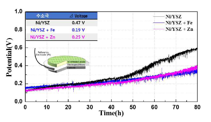 가속환경 분위기에서 금속(Fe, Zn)복합화 수소극의 potential 변화 측정 그래프