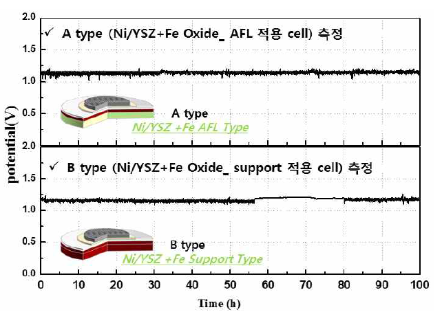 금속복합화 수소극 적용 2type 셀의 정전류 모드 100시간 측정 그래프