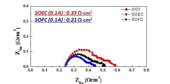 Fe+Ni/YSZ 수소극 적용 셀의 EIS 그래프