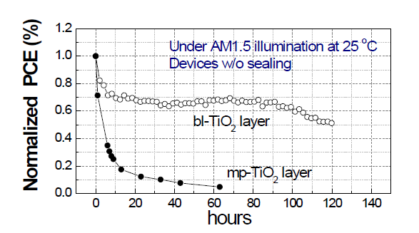 150 nm 두께의 이산화티탄 다공성 층의 유무에 따른 광안정성 결과