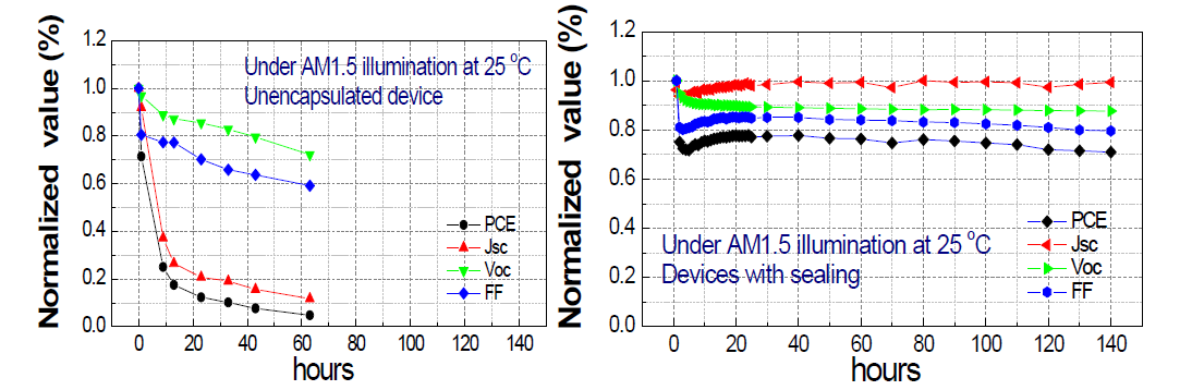 열경화 에폭시를 이용하여 소자 전면을 밀봉 처리 유무에 따른 안정성 결과