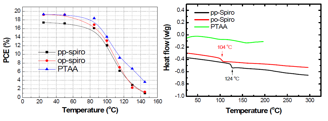 pp-spiro-OMeTAD, op-spiro-OMeTAD의 단분자 정공전달물질과, 그 비교군으로 PTAA가 고분자 정공 전달물질을 사용하여 열안정성 변화를 관찰한 결과