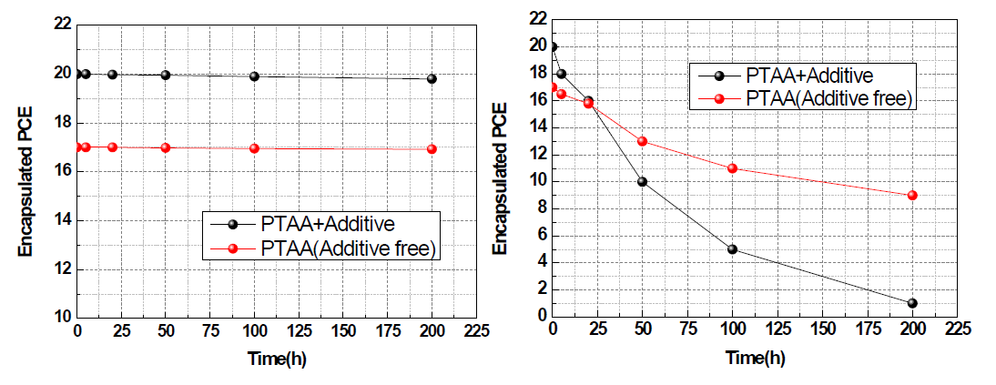 첨가제 유무에 따른 안정성 변화 관찰 결과
