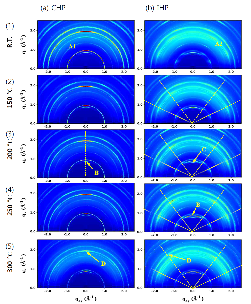GIWAXS로 측정된 결정의 열화과정에 대한 2D spectra 결과