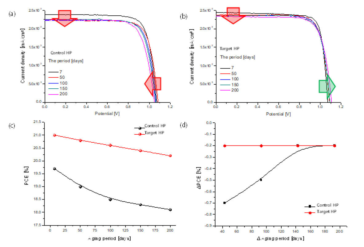 (a)와 (b)는 약 19%와 21%의 광전 효율을 가지는 태양전지에 대하여, 200일가량 암실에서 보관하면서, 매 50일이 지날 때 마다 효율을 측정한 결과를 보이고 있다. 장기 보관하는 기간에, 기준 소자 (요오드 이온을 전구체 용액에 인위적으로 일정양 첨가하지 않고 제조한 페로브스카이트 태양전지)는 단락전류-개방전압 모두 저하하는 것을 보이며, 21% 태양전지 (요오드 이온을 전구체 용액에 인위적으로 일정양 첨가하여 제조한 페로브스카이트 태양전지)의 효율은 상대적으로 단락 전류의 저하가 일어나는 가운데, 개방 전압의 향상이 보여 지고 있다. 그림 20 (c 와 d)에는 두 태양전지의 효율 변화가 보이고 있다. 21% 태양전지는 그효율 변화가 상당히 일정하게 저하하는 것에 반해, 19% 효율의 태양전지는 초기에 빠르게 떨어지다가, 100일이 지난 후 천천히 떨어지고 있다. 이러한 변화에 근본적인 원인을 찾기 위해서 Time-correlated single-photon counting (TCSPC), photoluminescence (PL), Deep-level transient spectroscopy (DLTS) 관련 연구 및 GIWAXS를 활용한 연구를 수행하였다