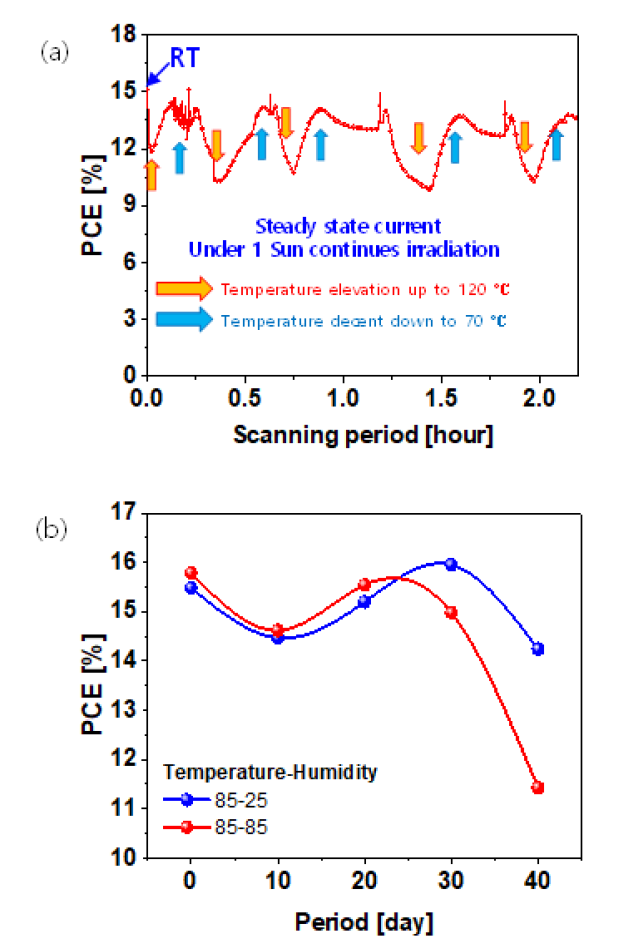 섭씨 70~120도의 고온 cycling Dynamic J-V test 결과 및 85%의 고습도 상태에서 섭씨 25도 및 85도에서의 효율 변화