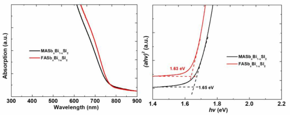 합성된 복합 페로브스카이트의 UV-Vis 합성도 및 Tauc plots