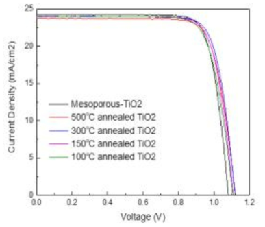 다공성 TiO2 박막의 열처리 조건 변화에 따른 태양전지 효율 변화 관찰. TiO2/ZnSnO3 double 레이어 구성 후 광전 효율 변화 관찰