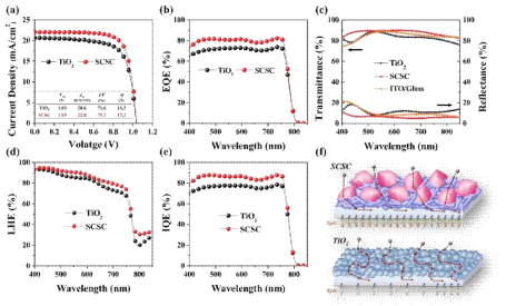 TiO2 나노입자와 SnO2(SCSC) 기반 페로브스카이트 효율의 비교 : (a) J-V 특성, (b) EQE 스펙트럼, (c) ITO/TiO2, ITO/SCSC 및 ITO 베어 기판의 투과 및 반사 스펙트럼, (e) TiO2 및 SCSC 기반 페로브스카이트의 IQE, (f) 특성 비교를 위한 개략도