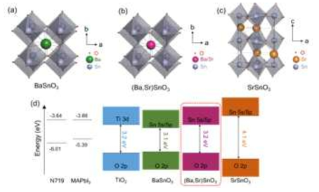 BaSnO3, (Ba, Sr) SnO3 및 SrSnO3 페 로브 스카이 트 화합물의 결정 및 에너지 밴드 구조. (a) BaSnO3, (b) (Ba, Sr) SnO3, (c) SrSnO3 및 (d) 개략적 에너지 밴드 다이어그램