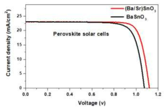 BaSnO3 및 Ba0.8Sr0.2SnO3로 제조한 페로브스카이트 태양전지의 J-V의 비교
