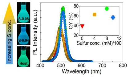 황 첨가로 인한 향상된 양자율을 가진 소재 개발과 그 양자 스펙트럼