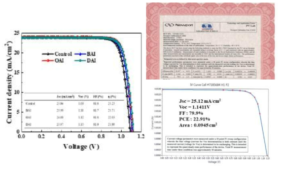 페로브스카이트 상부에 BAI, OAI, DAI 적용하여 제조한 페로브스카이트 태양전지의 효율 변화와 대표적인 소자 중의 하나에 대하여 측정한, 외부 기관에서의 공인효율