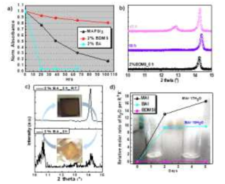 Sulfonium 양이온이 도입된 페로브스카이트의 수분 안정성 시험