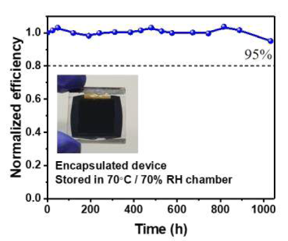 봉지화된 1cm2 면적 소자의 온도 70℃, 습도 70% 환경에서의 안정성 자료. 내부 사진은 온도 70℃, 습도 70% 환경에서 1,032시간 유지한 후에 촬영된 봉지화된 소자의 뒷모습