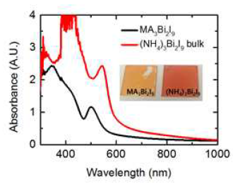 UV-vis spectra of MA3Bi2I9 and (NH4)3Bi2I9 films on glass substrate