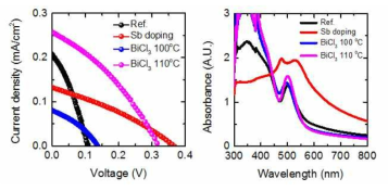 전구체로 BiCl3를 사용한 MA3Bi2I9 태양전지와 Sb 소량 도핑한 MA3Bi2I9 태양전지의 J-V 특성과 UV-Vis spectra
