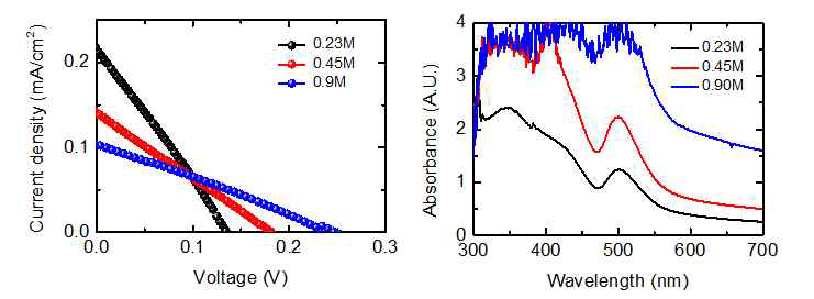 MA3Bi2I9 농도에 따른 J-V 특성 및 UV-Vis spectra