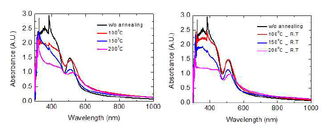 열처리 온도에서 측정된 MA3Bi2I9의 UV-Vis spectra