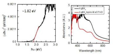 UV-Vis spectra를 통한 AgBiI4의 direct band gap과 AgBiI4 film에 홀전도체를 코팅했을 때 UV-Vis spectra