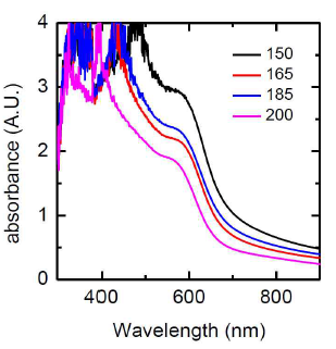 열처리 온도에서 측정된 AgBiI4의 UV-Vis spectra