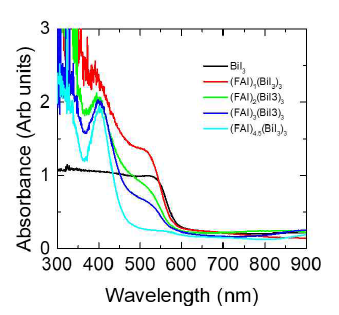 FAI와 BiI3의 비율에 따른 박막의 UV-visible spectra