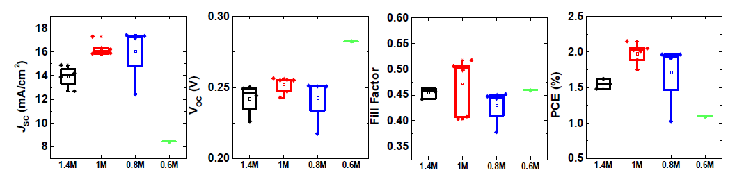 용액 농도별 (필름 두께별) FASnI3 소자의 J-V 특성