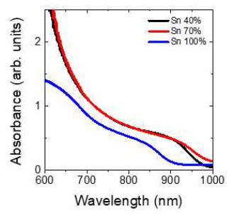 FA(Pb1-xSnx)I3의 Sn 조성비 조건에서 UV spectra