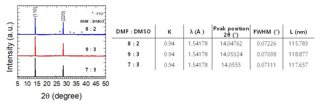 DMF/DMSO 비율에 따른 필름의 XRD 분석결과