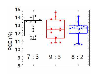 DMF/DMSO 비율에 따른 소자의 J-V 특성
