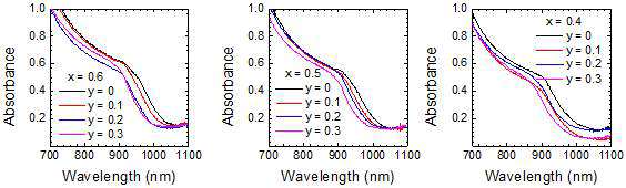 Sn/Pb 비율과 bromide 치환 효과에 따른 Uv-vis absorbance