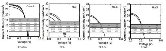 PEAX (X=I,Br,Cl)를 이용한 계면처리 소자의 J-V 특성