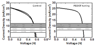 PEDOT:PSS 튜닝에 따른 소자의 J-V 특성