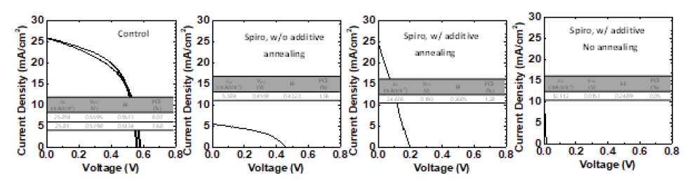 spiro-OMeTAD HTL을 도입한 소자의 J-V 특성