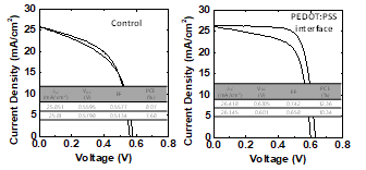 wettability 감소를 이용한 소자의 J-V 특성
