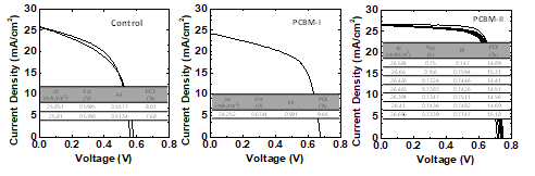 PCBM 두께 변화에 따른 J-V 특성